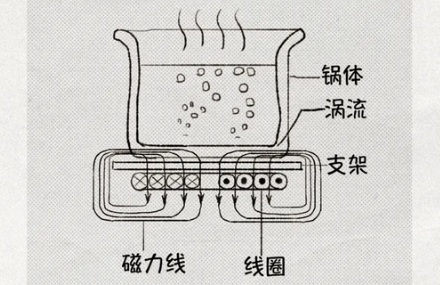 为啥戴着蓝牙耳机靠近电磁炉会有奇怪的滋滋声？